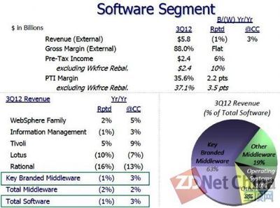 IBM突破云计算新高 前三季度收入超2011全年之启示